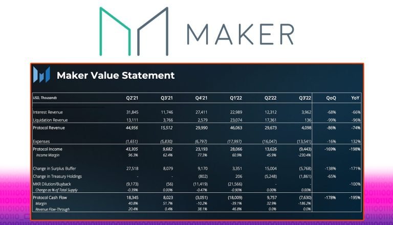 MakerDAO Revenue Plummets 86% From Previous Quarter.