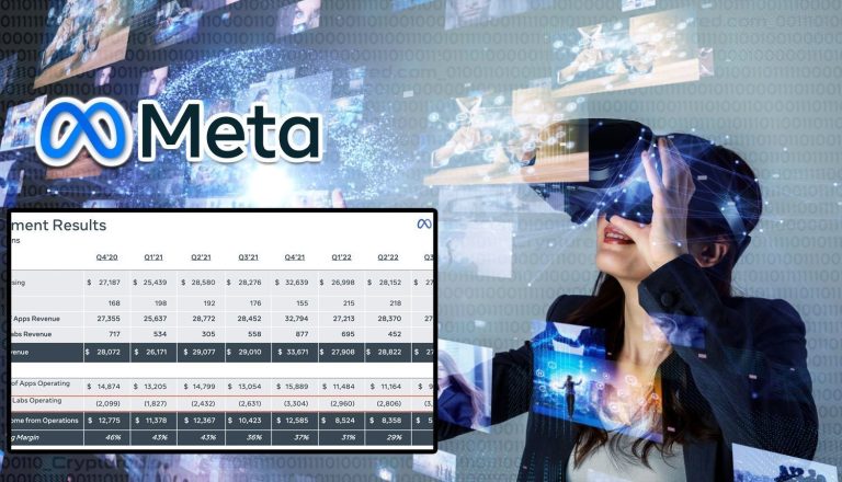 Meta Records Biggest Loss of $3.67 bn in Q3 through Reality Labs.