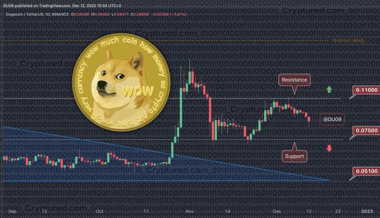 Dogecoin Price On Down Hill Roll Over Potential Changes to its PoW Consensus.